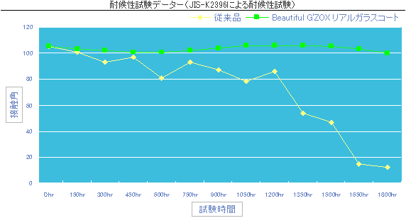 耐光性試験データ